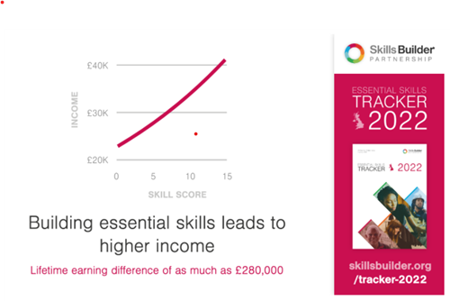 A graphic showing that higher levels of essential skills leads to higher income.