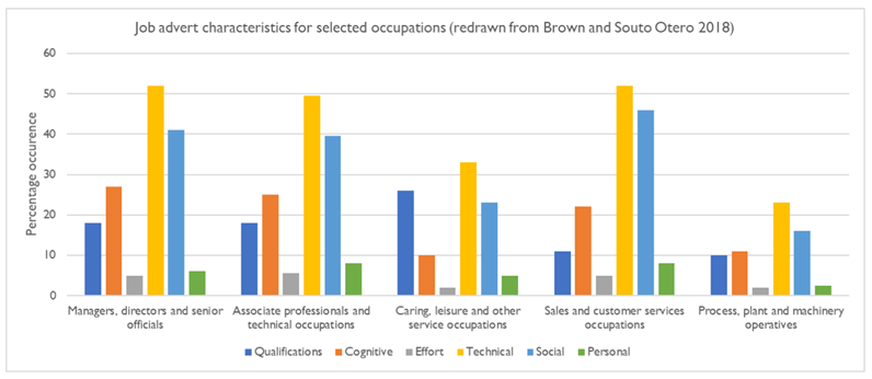 Table showing job advert characteristics for selected occupations