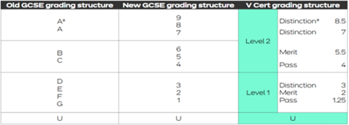 A graph showing the new V Cert grading structure