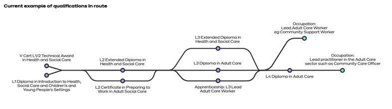Current example of qualification in route