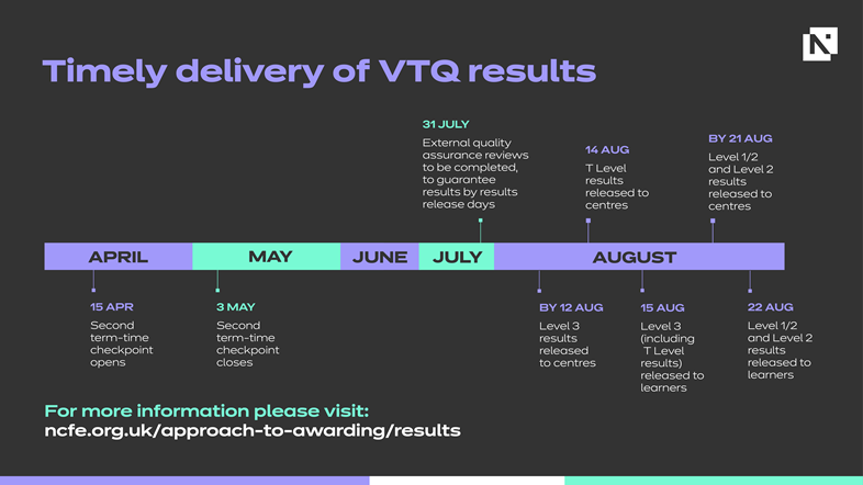 A graphic showing the timeline for VTQ results