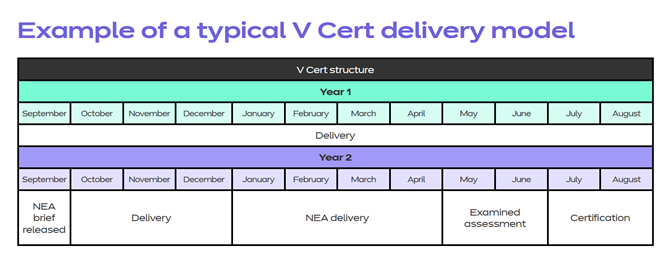 An example V Cert delivery model