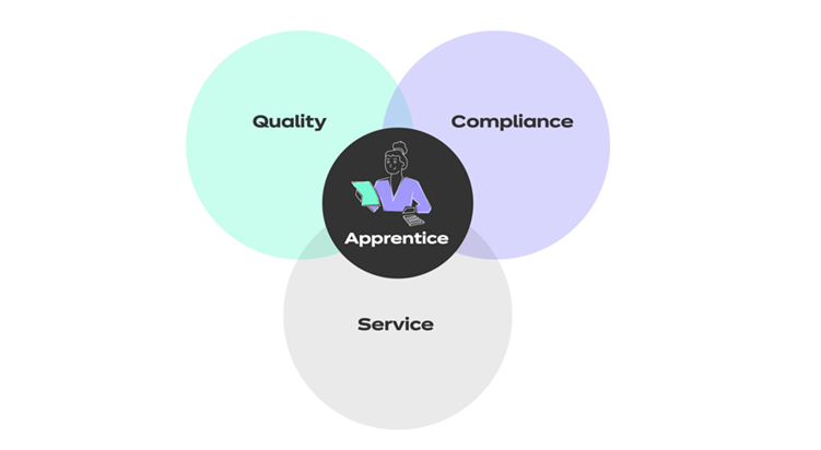 Venn diagram showing an apprentice-centric framework